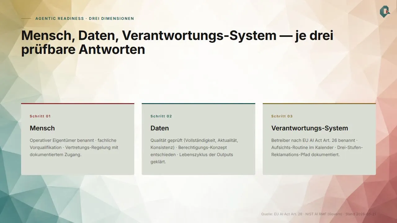 Drei Dimensionen, je drei prüfbare Antworten: neun Häkchen ergeben Agentic Readiness.