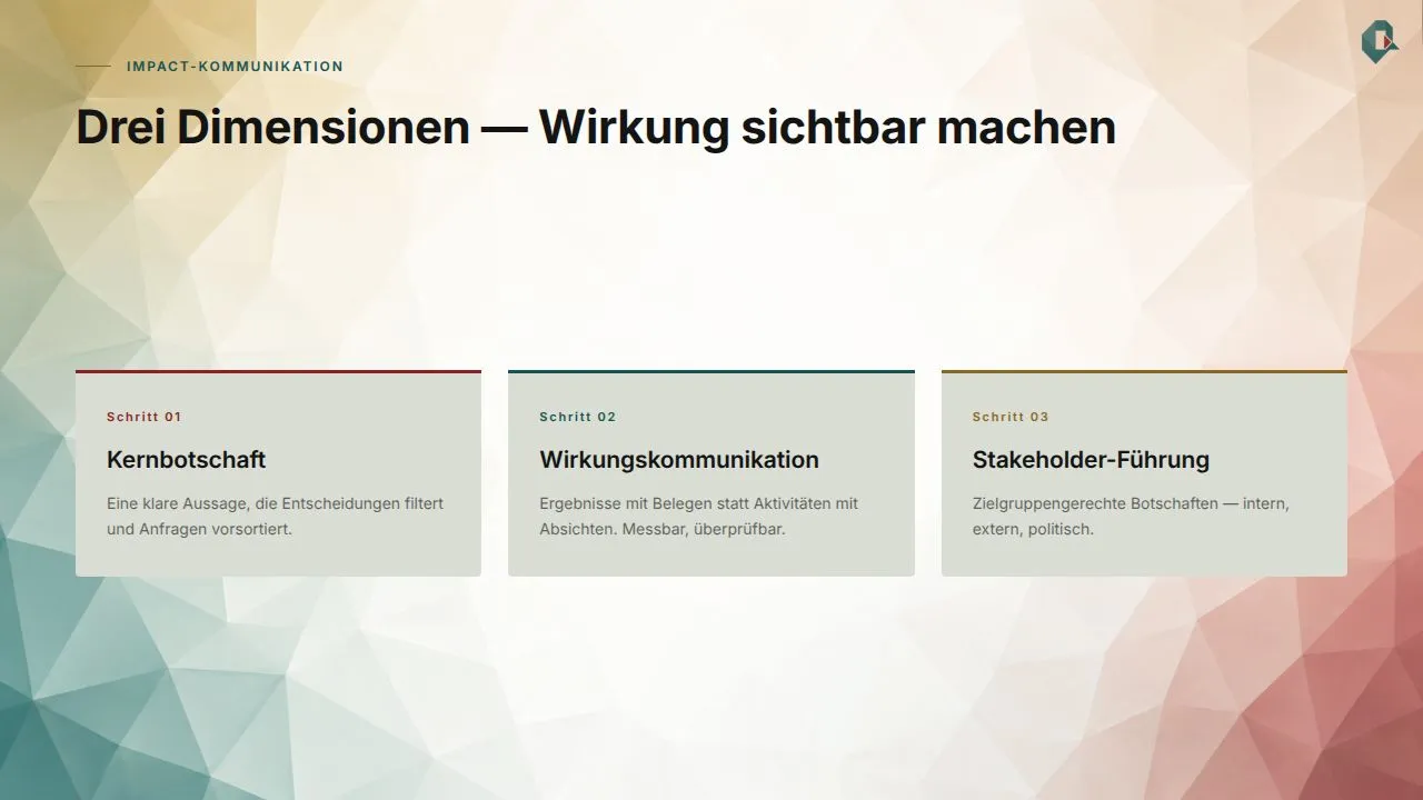 Impact-Kommunikation: Kernbotschaft → Wirkung belegen → Stakeholder führen.